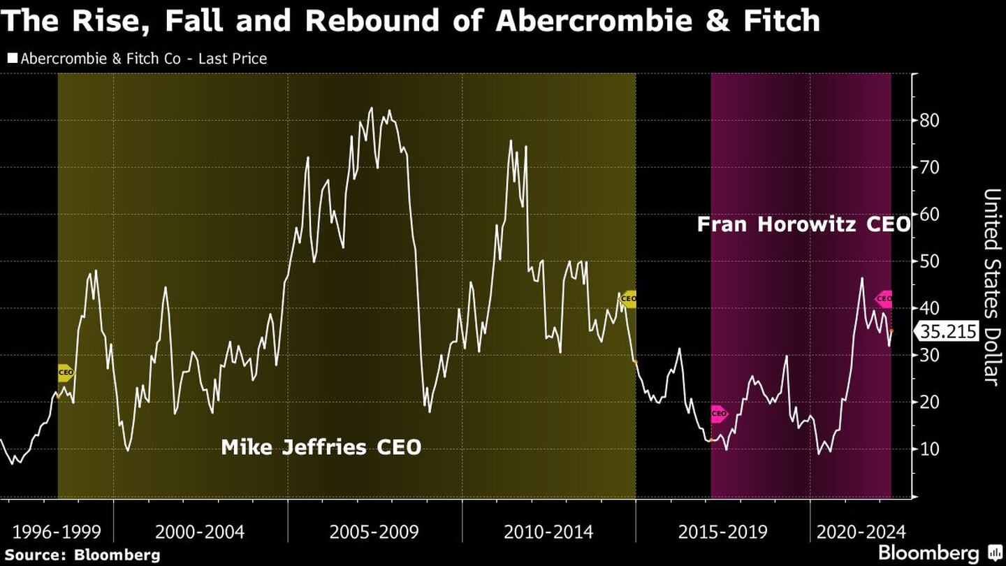 Preço das ações da Abercrombie & Fitchdfd