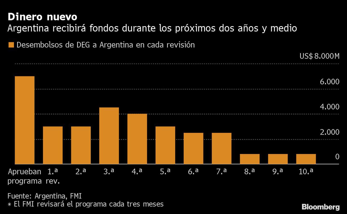 Calendario de transferencias acordado entre el Fondo y el Gobierno argentinodfd