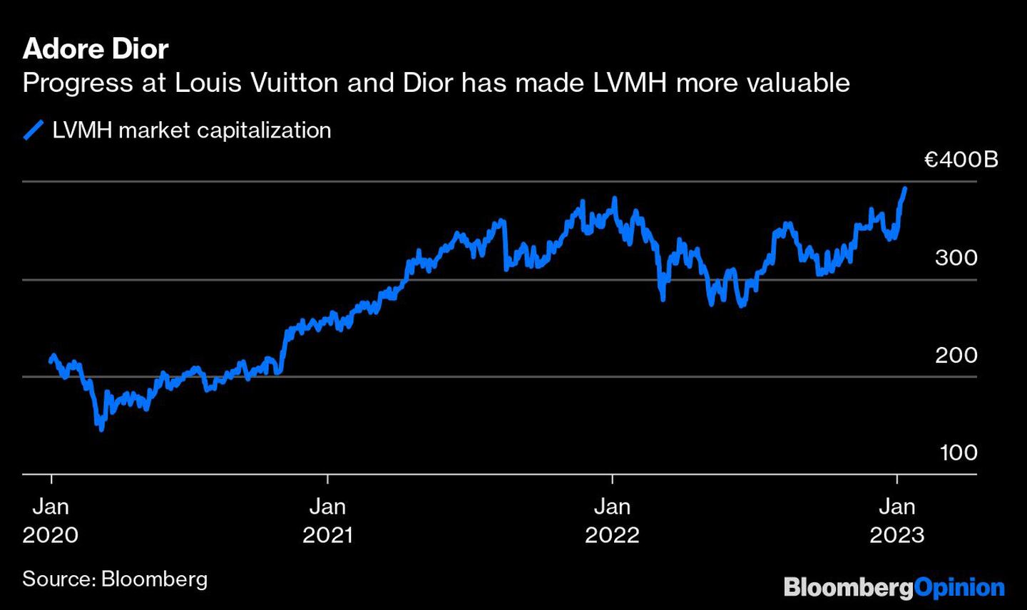 El progreso en Louis Vuitton y Dior ha hecho más valiosa a LVMHdfd