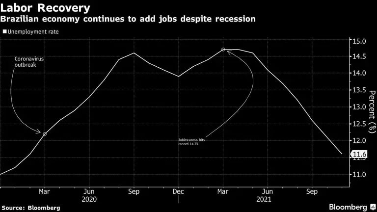 Brazilian economy continues to add jobs despite recessiondfd