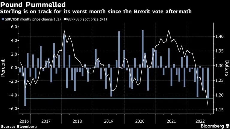 La libra esterlina se encamina a su peor mes desde las secuelas del Brexitdfd