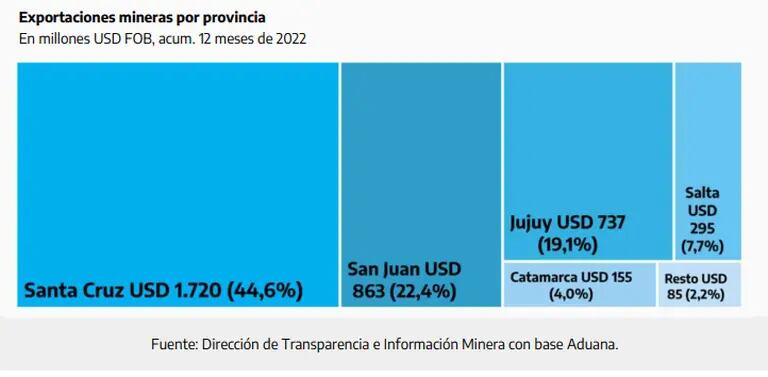 Según provincia (Fuente: Secretaría de Minería)dfd