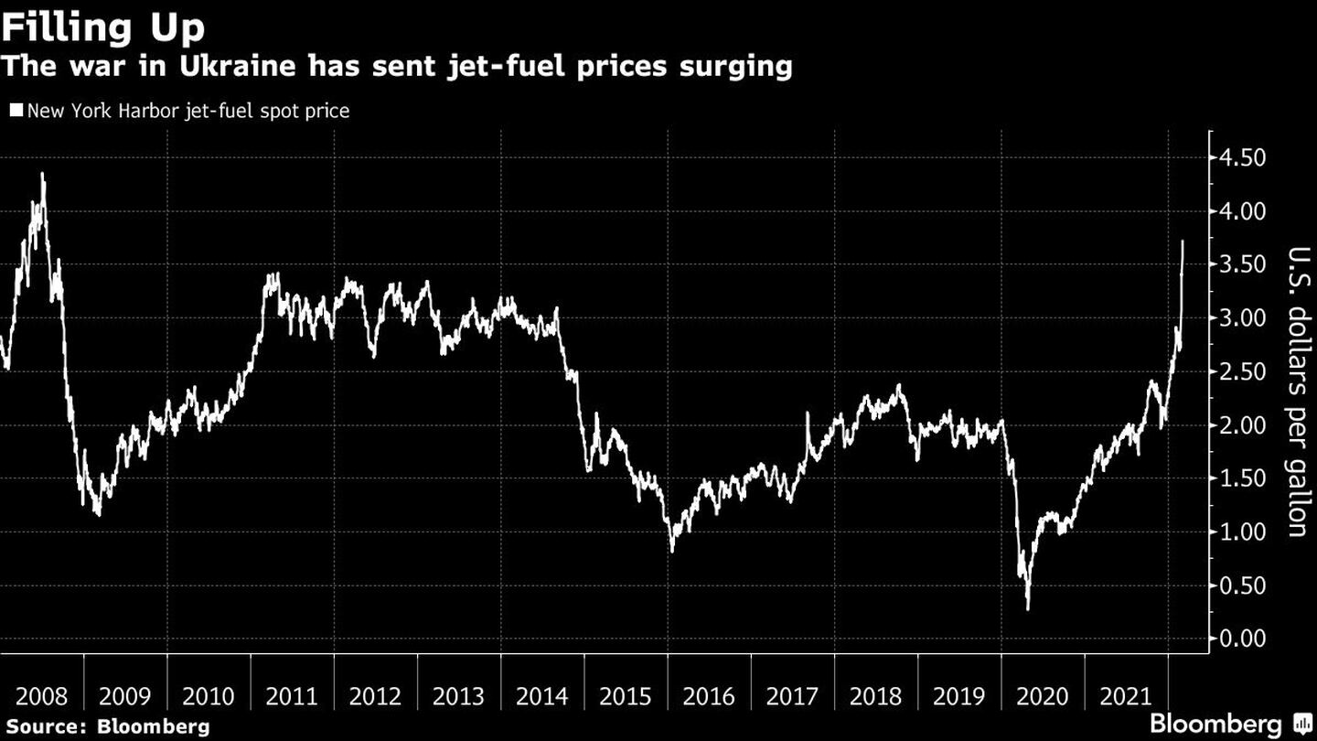 La invasión que inició Rusia en Ucrania ha disparado los precios del combustible para avionesdfd