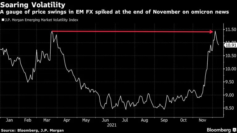 Indicador de volatilidad de monedas de mercados emergentes se disparó a máximo en noviembre tras noticias de variante ómicron. dfd