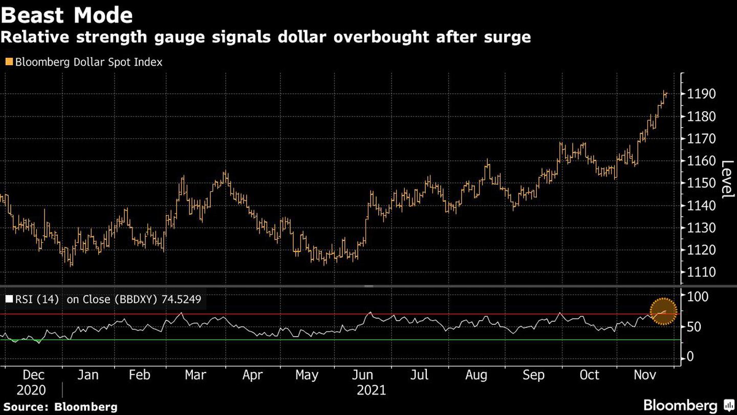 Indicador de fuerza relativa indica que el dólar se sobre compró después de una subida repentina

dfd