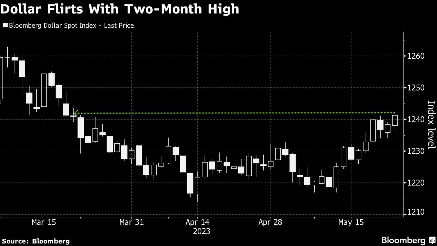 Dollar Flirts With Two-Month Highdfd