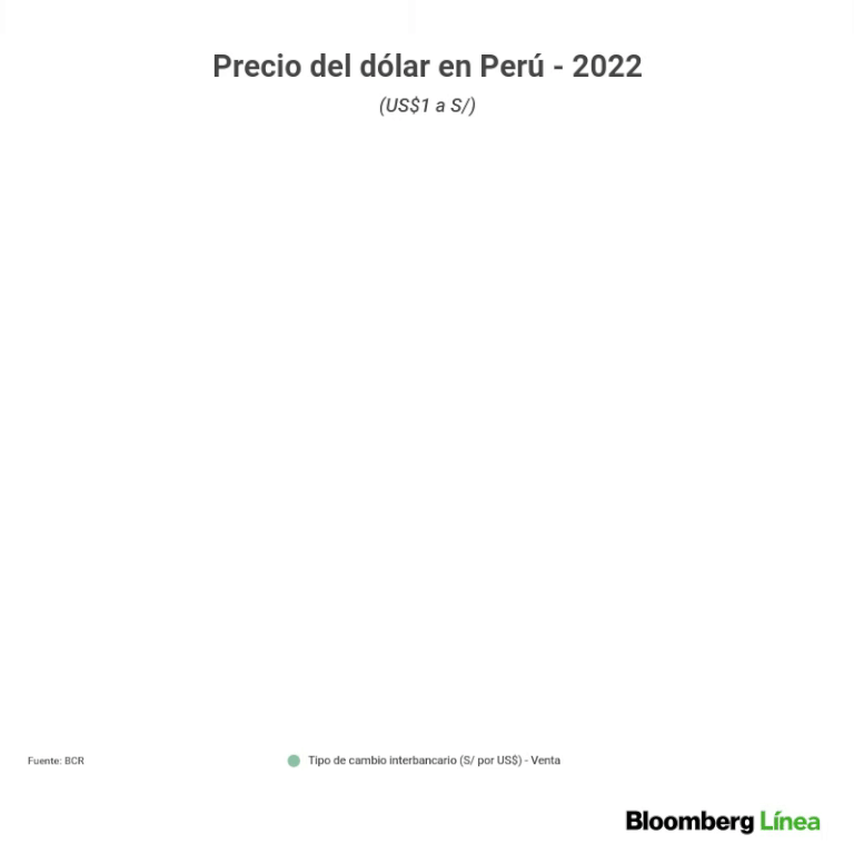 Precio del dólar en Perú cierra a 3,727 soles: ¿por qué continúa bajando?dfd