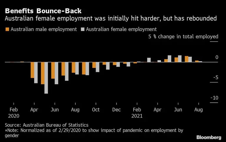 El rebote de los beneficios
El empleo femenino australiano se vio inicialmente más afectado, pero se ha recuperado
Naranja: Empleo masculino en Australia 
Gris: Empleo femenino en Australia
Cambio del 5% en el total de empleadosdfd