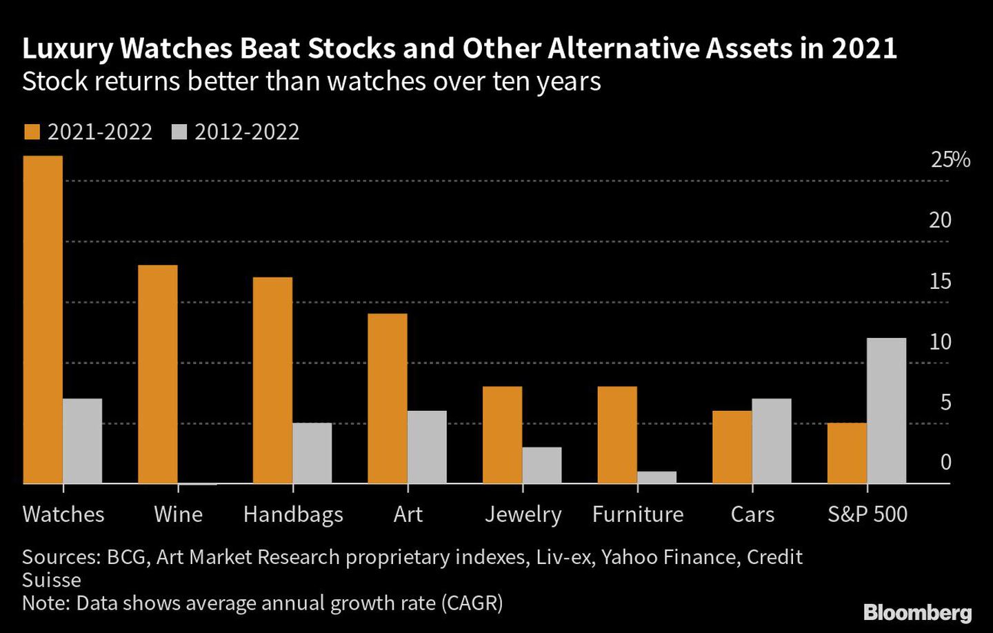 Los retornos de las acciones vencen a los de los relojes de lujo a lo largo de los últimos 10 añosdfd