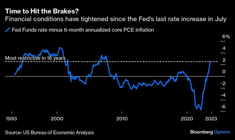 Gráfico de las condiciones financieras se han endurecido desde la última subida de tipos de la Fed en julio.dfd