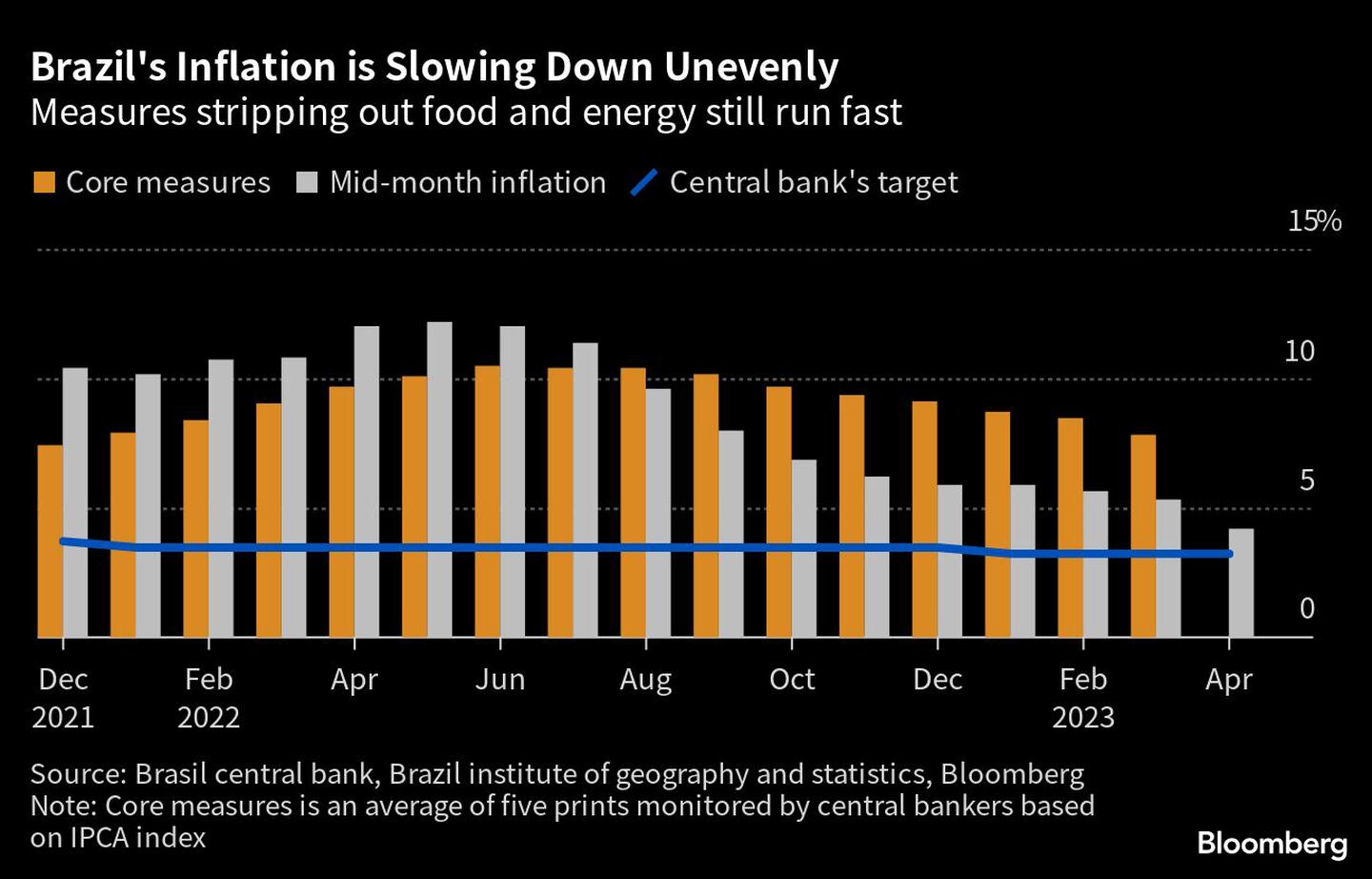 La inflación brasileña se ralentiza de forma desigual | Las medidas que eliminan los alimentos y la energía siguen siendo rápidas.dfd
