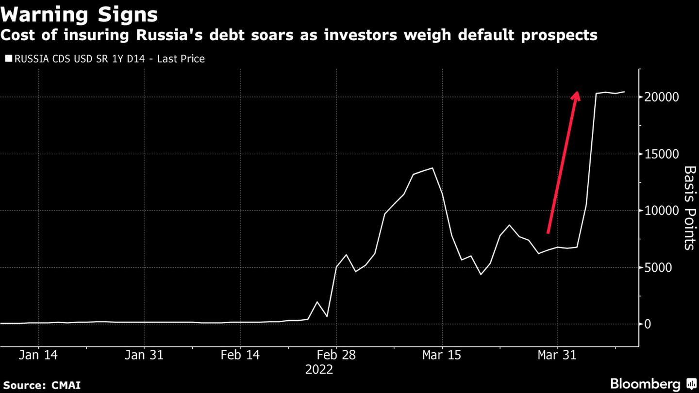 El costo de asegurar deuda rusa se dispara mientras los inversionistas evalúan las implicaciones de un impago. dfd