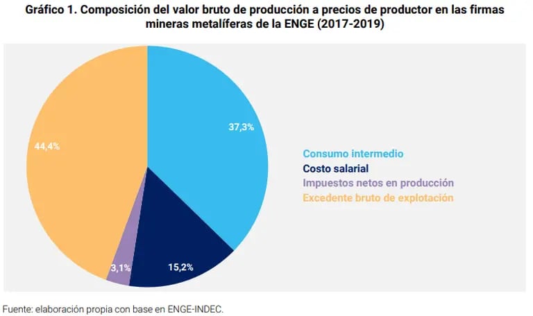 El caso de las mineras (Fuente: Daniel Schteingart y Esteban Maito, Ministerio de Desarrollo Productivo, 2022)dfd
