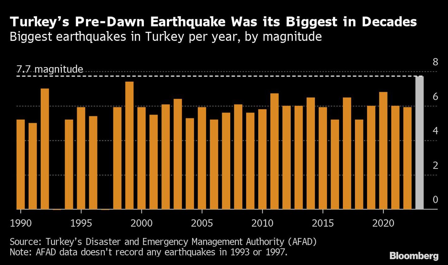 Mayores terremotos en Turquía al año, por magnituddfd