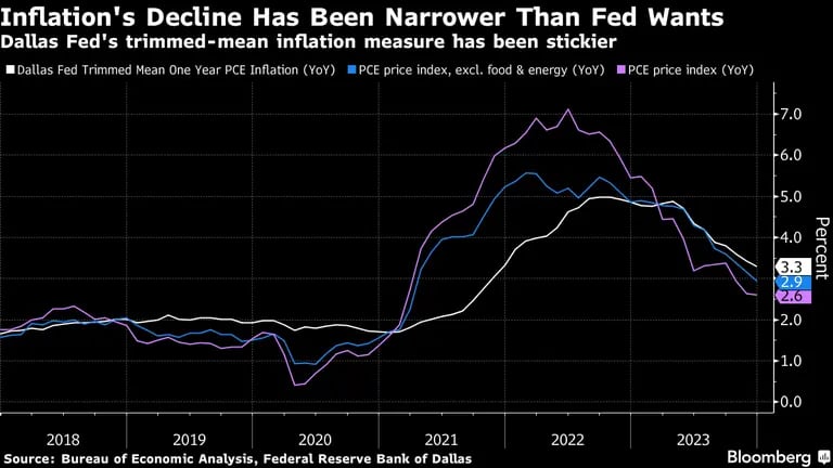 La medida de la inflación media recortada de la Fed ha sido más estrecha.dfd