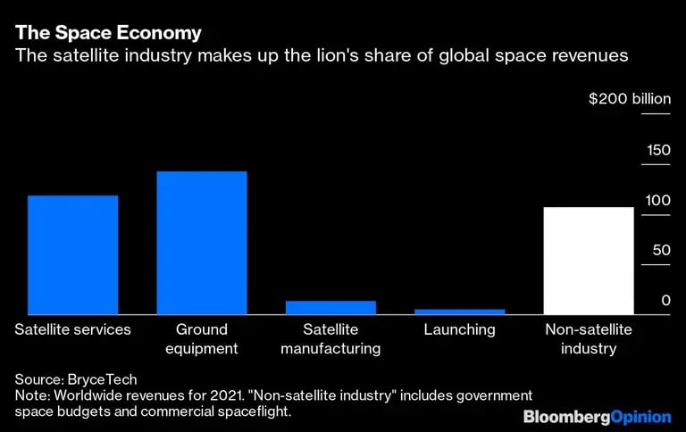 La industria de los satélites conforma la mayor parte de los ingresos del espaciodfd