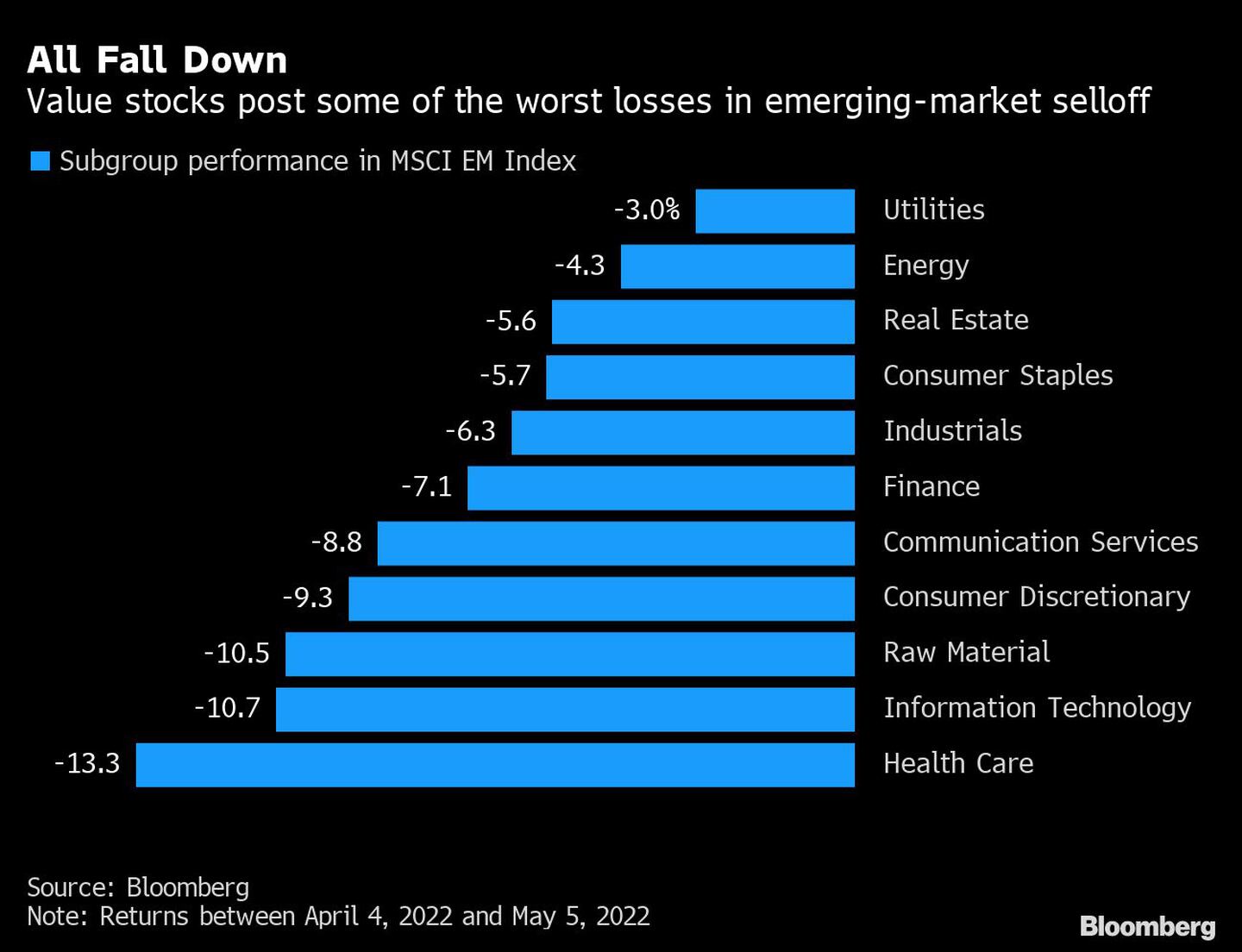 Los valores registran algunas de las peores pérdidas en la venta de los mercados emergentesdfd