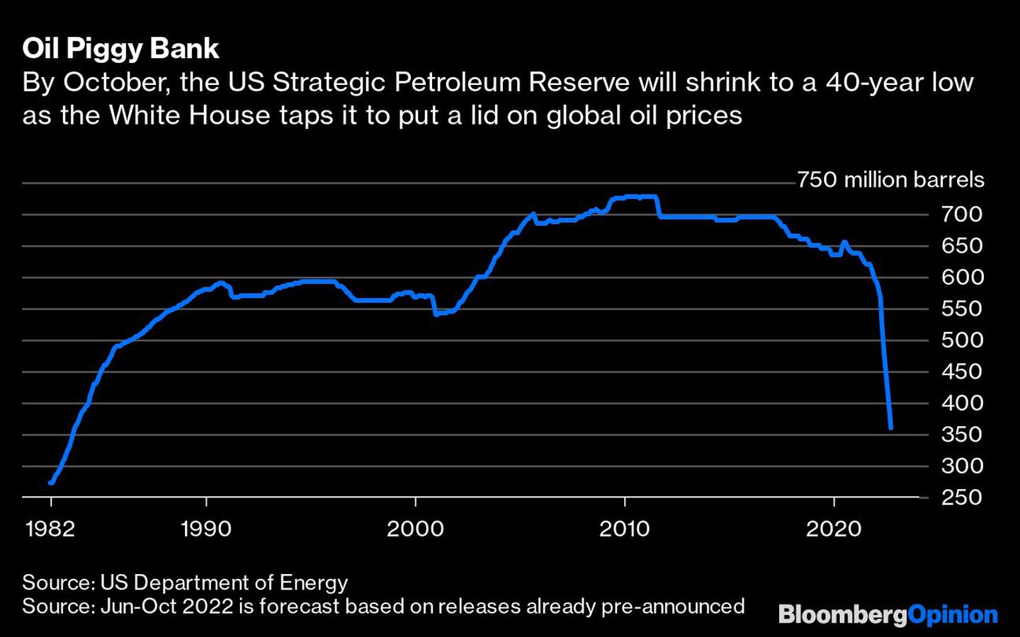 Para octubre, la reserva estratégica de petróleo de EE.UU. se reducirá a un mínimo de 40 años mientras la Casa Blanca busca ponerle un tope a los precios globales del petróleodfd
