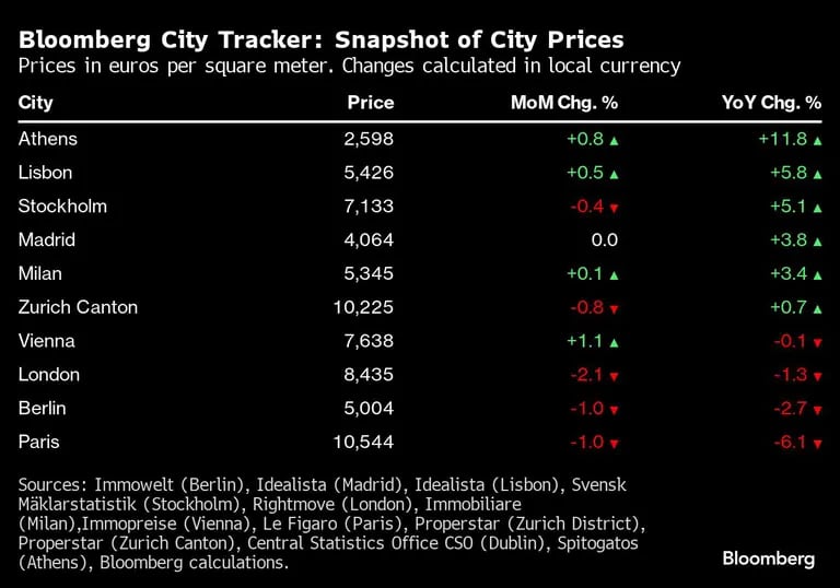 Preço médio em euro do metro quadrado para compra de imóveis residenciais em cidades europeias selecionadas, segundo dados da Bloombergdfd