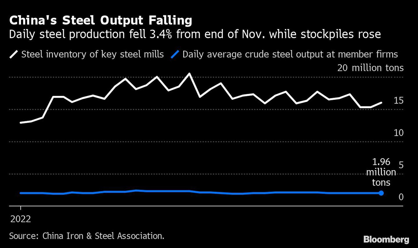 Cae la producción de acero chinadfd