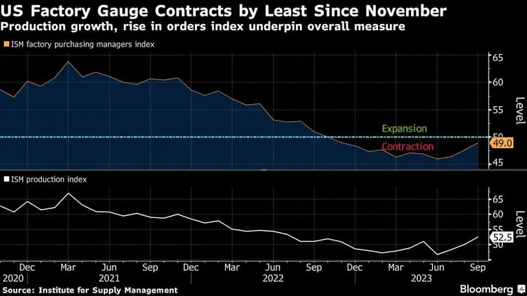 US Factory Gauge Contracts by Least Since November | Production growth, rise in orders index underpin overall measuredfd