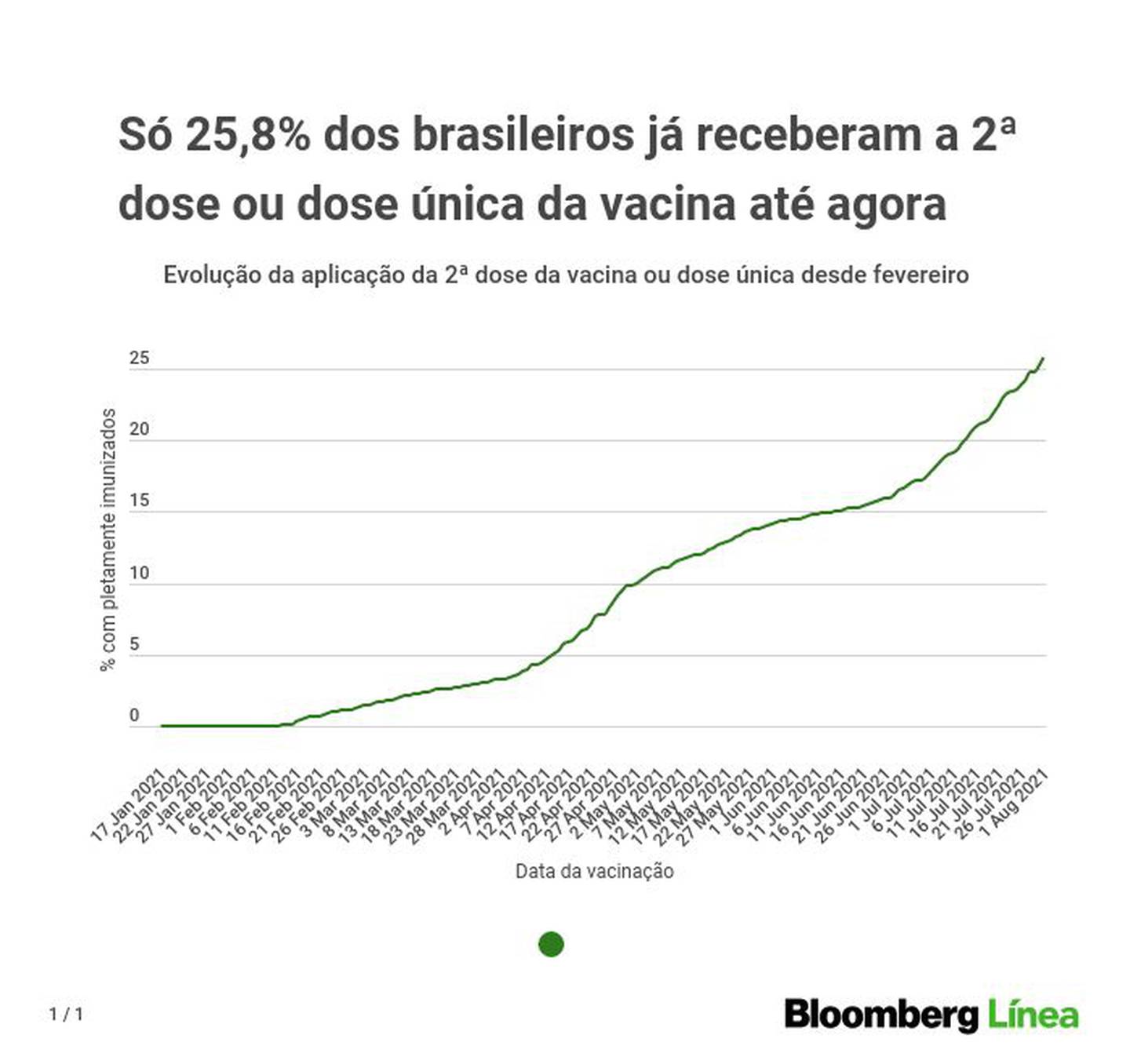 Evolução do percentual de brasileiros vacinados com 2ª dose ou dose únicadfd