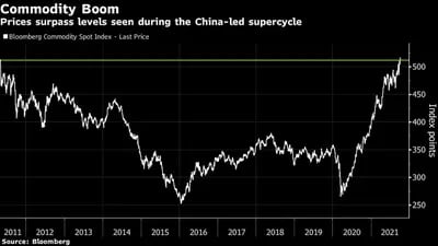 Los precios superan los niveles registrados durante el superciclo liderado por China.