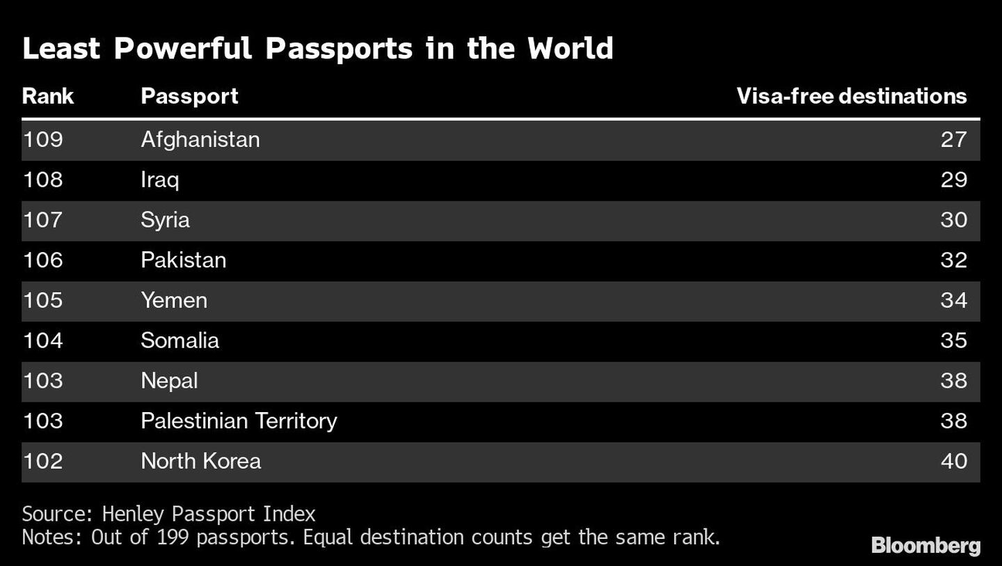 Los pasaportes menos poderososdfd