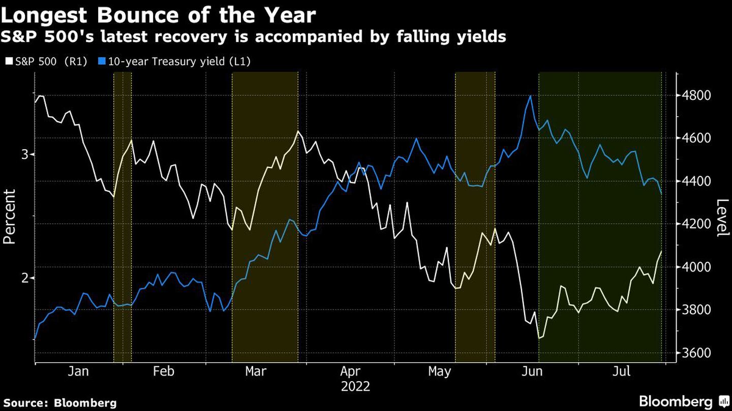 La última recuperación del S&P 500 va acompañada de la caída de los rendimientos de los bonosdfd