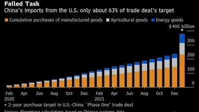 Produtos importados dos EUA para a China consistem em 63% da meta acordada
