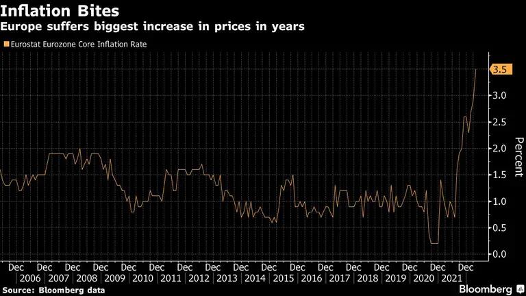 Europa sufre el mayor aumento de precios en añosdfd