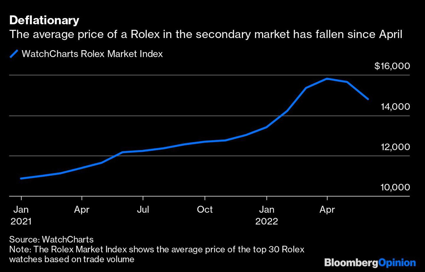 Deflationary | The average price of a Rolex in the secondary market has fallen since Aprildfd