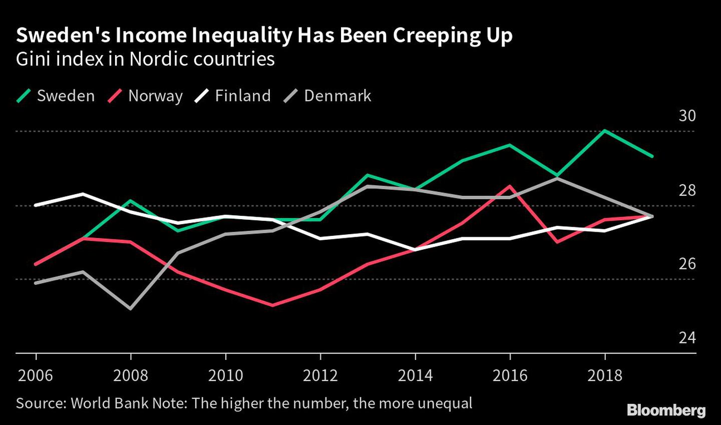 Aumenta la desigualdad de ingresos en Suecia | Índice de Gini en los países nórdicosdfd