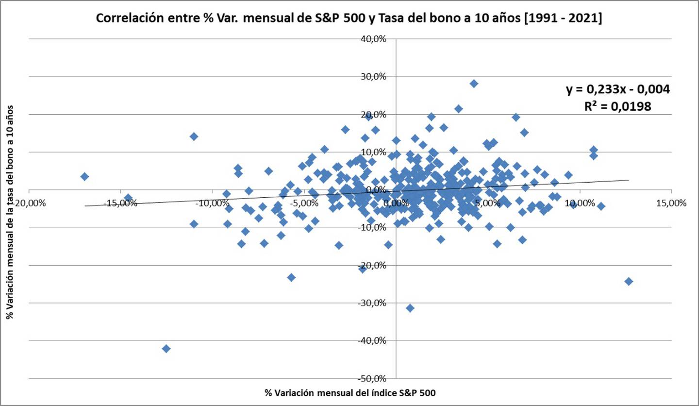 Guidi sostiene que la correlación histórica entre S&P 500 y la suba de tasas no es negativa sino positiva.dfd