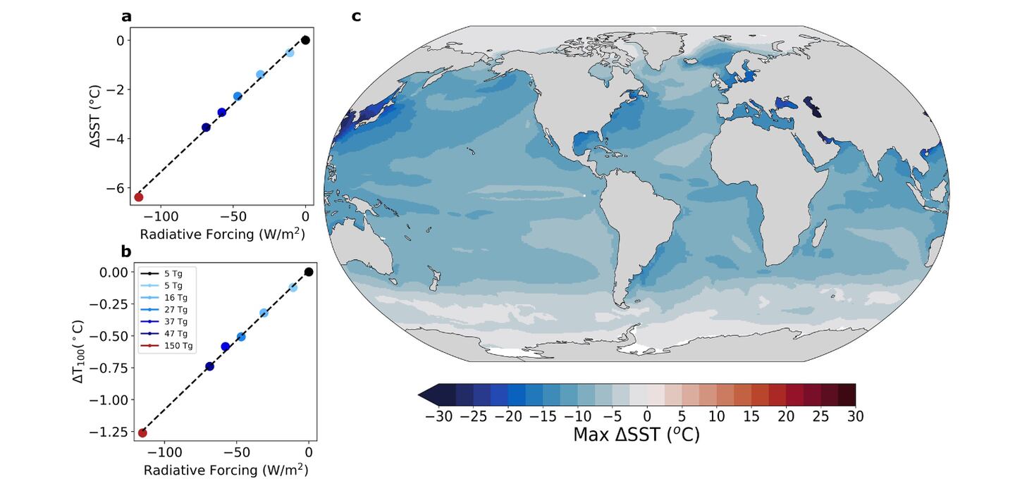 Cambios en la temperatura global del océano durante y después del enfriamiento provocado por la guerra nuclear. (a) Anomalía máxima anual de la temperatura media global de la superficie del mar (ΔSST) frente a la anomalía máxima del forzamiento radiativo para cada simulación de guerra. ΔSST disminuye linealmente (línea discontinua), a un ritmo de 0,055°C W-1m2. (b) La anomalía global de la temperatura media anual del océano a 100 m (ΔT100) en 2034 (año 15), que indica el enfriamiento de la subsuperficie en el nuevo estado del océano, también disminuye linealmente con la reducción de la radiación a un ritmo de 0,011°C W-1m2 (línea de puntos). (c) Máxima ΔSST mensual en el escenario EE.UU.-Rusia (150 Tg) en cada celda de la cuadrícula del modelo; las anomalías de la temperatura oceánica son mayores en las regiones costeras del hemisferio norte y en los mares poco profundos. Las anomalías son relativas a la media de control.dfd