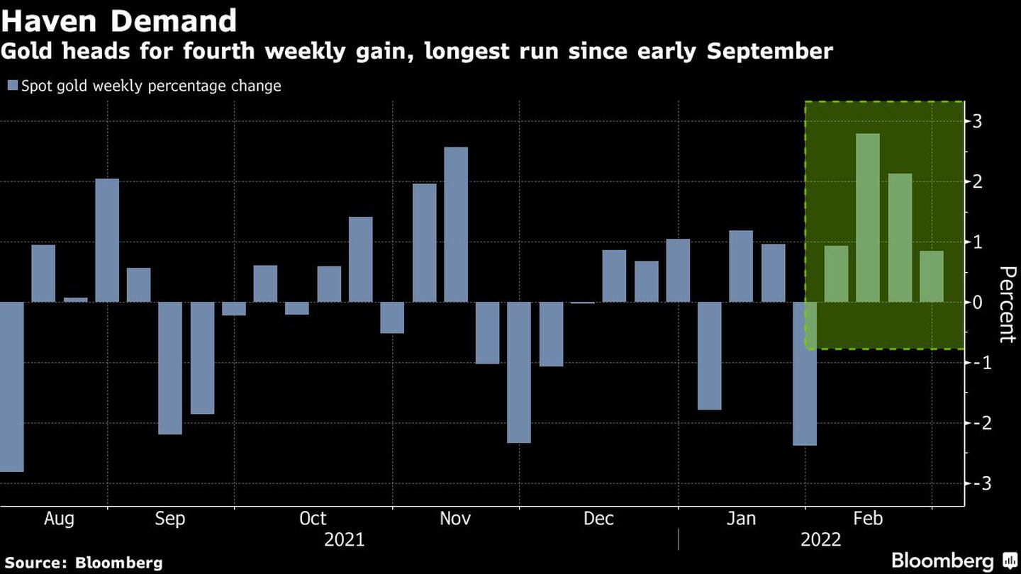 El oro se dirige a su cuarta ganancia semanal consecutiva, la racha más larga desde principios de septiembredfd