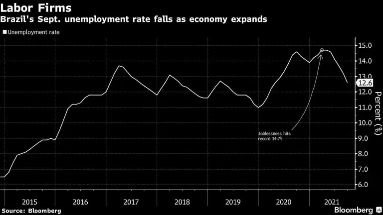 Brazil's Sept. unemployment rate falls as economy expandsdfd