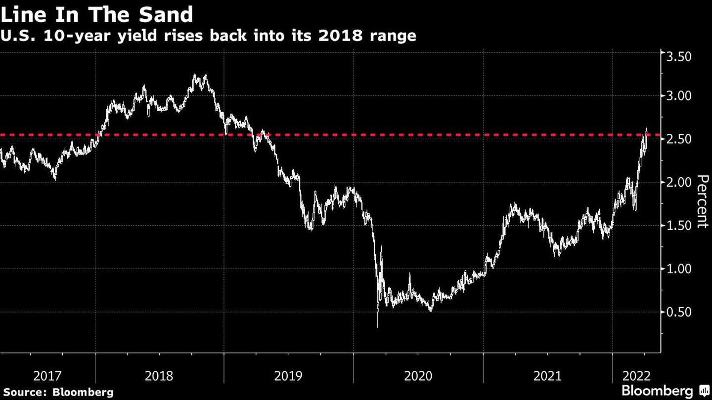 Las primas de los bonos del Tesoro de EEUU a 10 años vuelven a subir al rango visto en 2018dfd