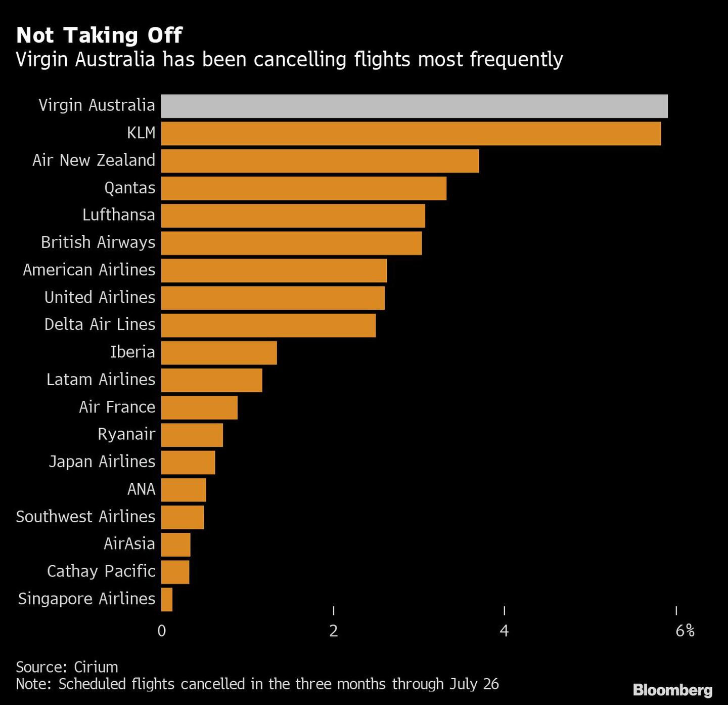 No despega
Virgin Australia es la que más cancela sus vuelosdfd