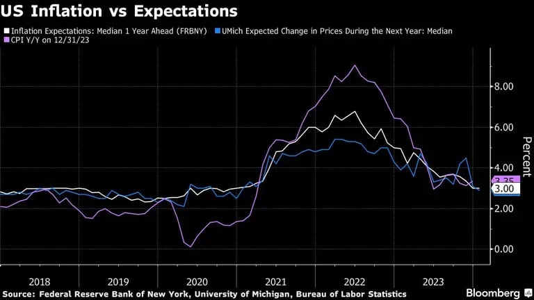 Inflation vs Expectationsdfd