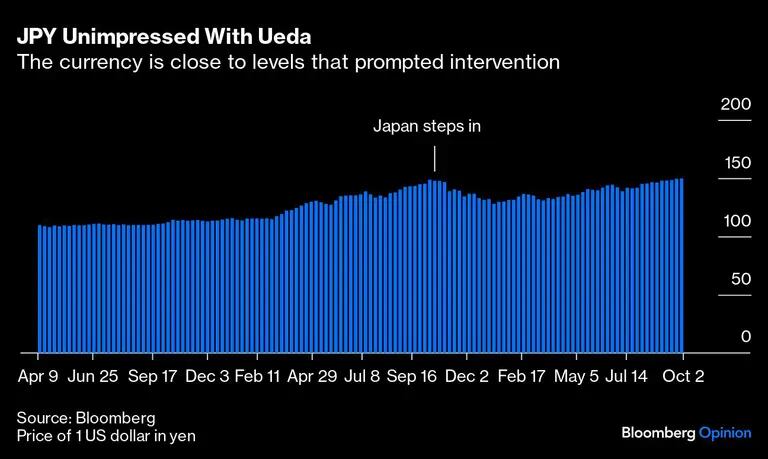 El yen se acerca a los niveles que provocaron la intervencióndfd