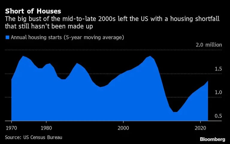  La gran crisis de mediados y finales de la década de 2000 dejó a Estados Unidos con un déficit de viviendas que aún no se ha compensadodfd