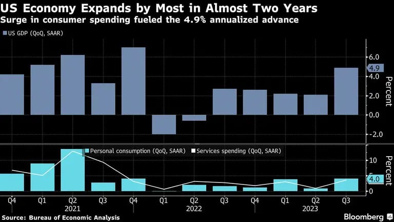 US Economy Expands by Most in Almost Two Years | Surge in consumer spending fueled the 4.9% annualized advancedfd