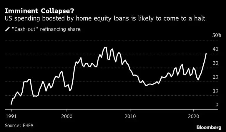 Imminent Collapse? | US spending boosted by home equity loans is likely to come to a haltdfd