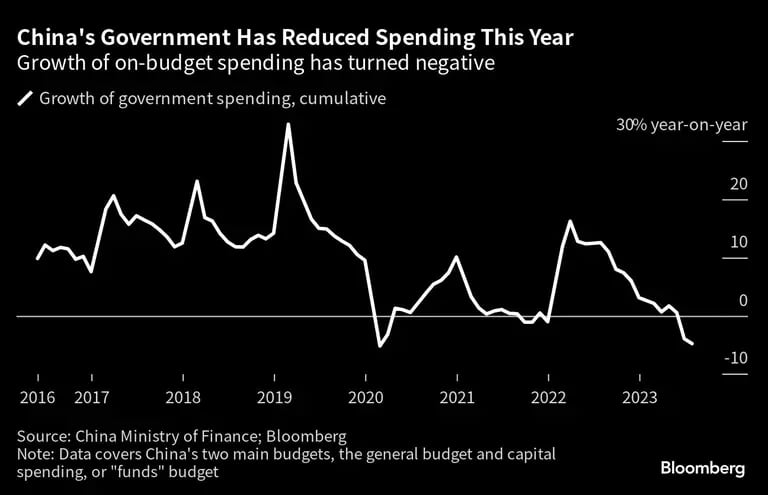 El Gobierno chino ha reducido el gasto este año | El crecimiento del gasto presupuestario ha pasado a ser negativodfd
