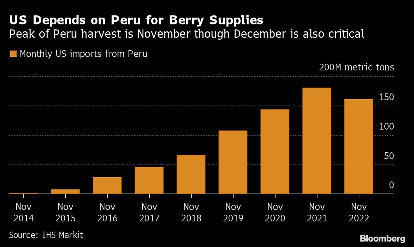  Los suministros de frutas de Perú son especialmente críticos para EE.UU. dfd
