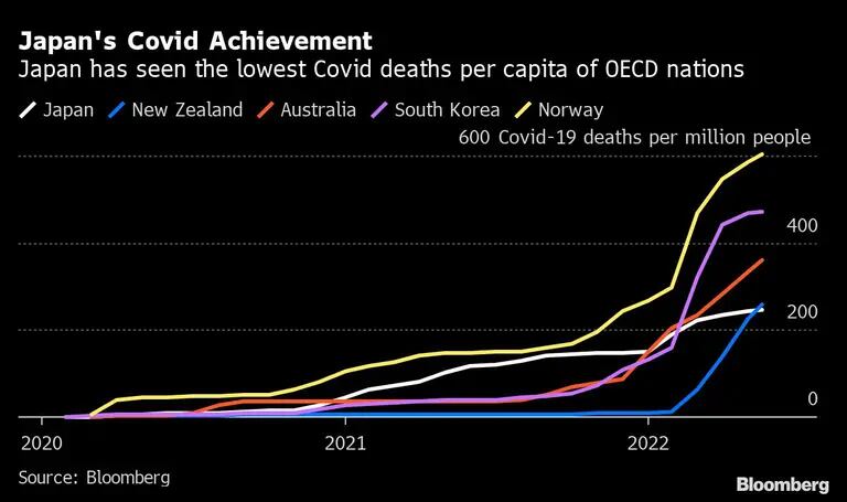 Japão tem as menores taxas de mortes por Covid per capita dos países da OCDEdfd