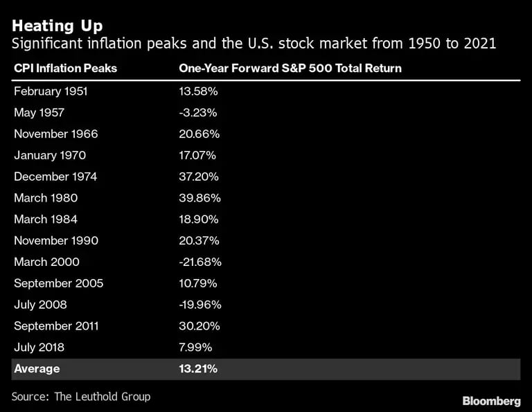 Picos de inflación significativos y Wall Street desde 1950 al 2021.dfd