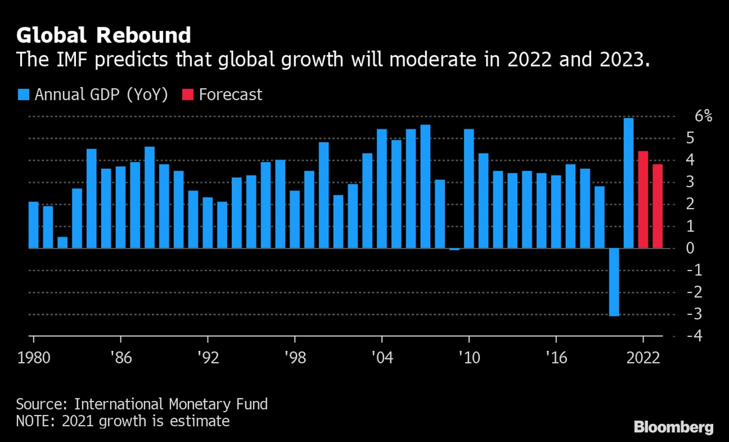 FMI estima que crescimento mundial será moderado em 2022 e 2023
dfd