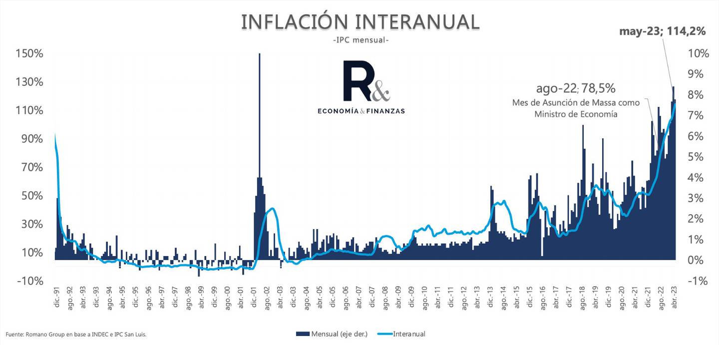Inflación interanual en Argentinadfd